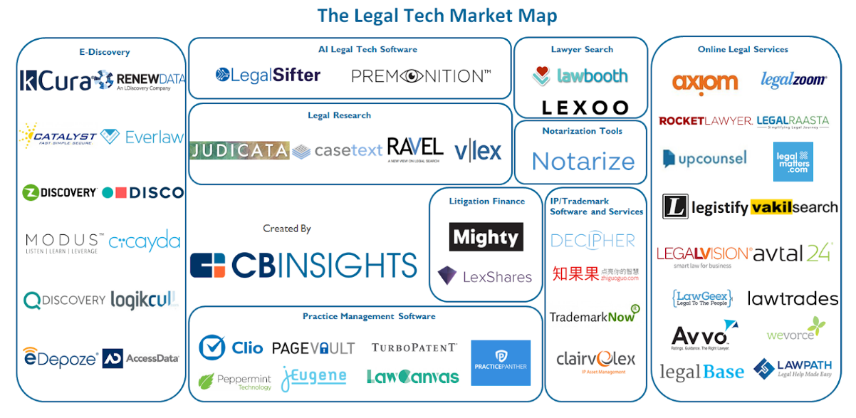 The LegalTech Marketplace in 2020 and Beyond